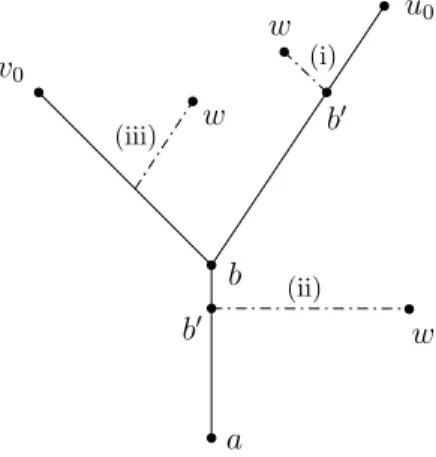 Figure 2: Three possibilities for (w, b 0 )