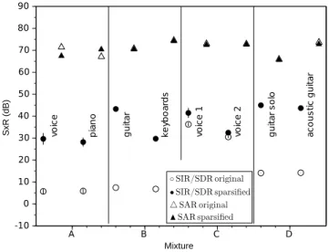 Fig. 12. Performance of source separation with and without sparsification for 4 mixtures A, B, C, and D