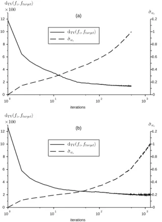 Fig. 15. After 100 iterations of the HLR algorithm, characteristic functions of the original signal (|DFT −1 (f x )|) and of the signal with low-pass-filtered histogram (|DFT − 1 (f z )|), compared to the target characteristic function