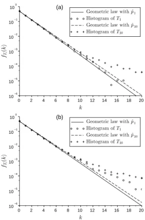 Fig. 17. How T i fits a geometric law of parameter p ˆ i , for the first and last iterations, in the bass (a) and piano (b) experiments.