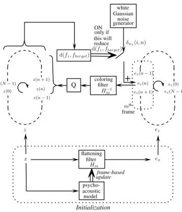 Fig. 1. Basic principle of the perceptually controlled sound histogram transformation.