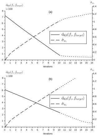 Fig. 8 presents the convergence of the algorithm in terms of Kolmogorov-Smirnov distance, in parallel with the estimation of σ w e , for both the bass sequence (8a) and the piano sequence (8b)