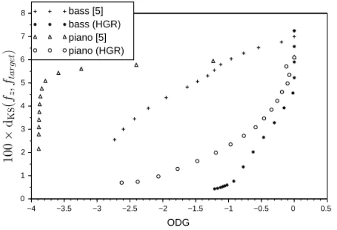 Fig. 10. Kolmogorov-Smirnov distance to the target histogram, d KS (f z , f target ), as a function of the ODG, for the bass and piano signals, both processed by the algorithm [5] and by the HGR algorithm.