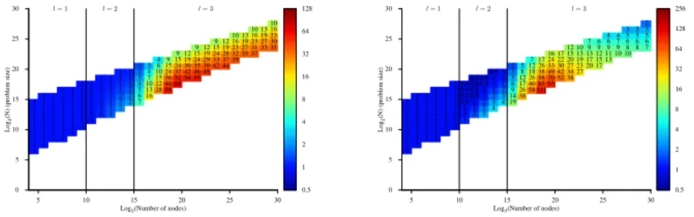 Figure 4: Speedup of ML-CAQR vs.