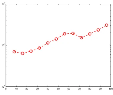 Fig. 2.3. Lebesgue constant Λ N P as a function of N P .