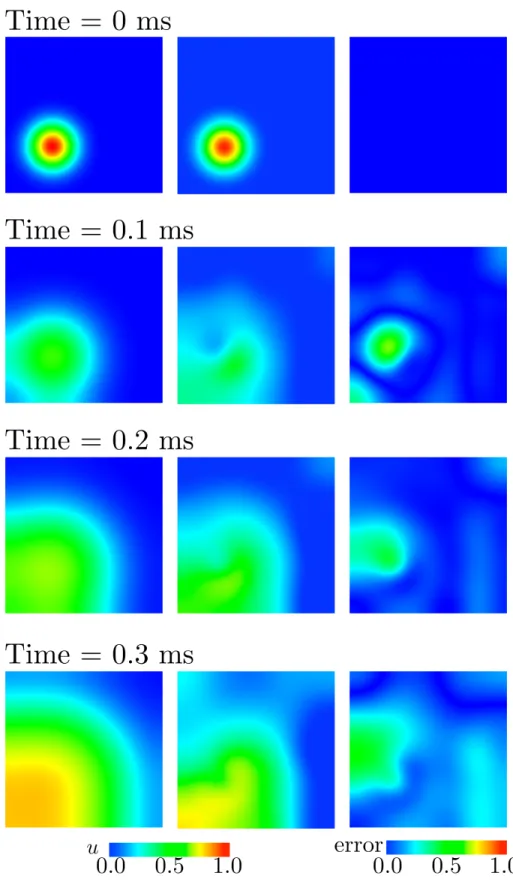 Fig. 3.1. 2D test case for problem (3.1). FEM solution (left), ALP-EI solution with N m = 15, N p = 50 (middle) and relative error (right).