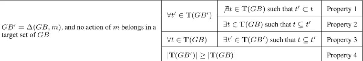 Table 1. Properties of playing outside target sets