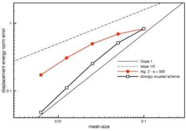 Figure 2. Time-convergence history of the displacement at t = 0.015, with ∆t = O (h) obtained with Algorithm 2 (α = 500) and the strongly coupled scheme.