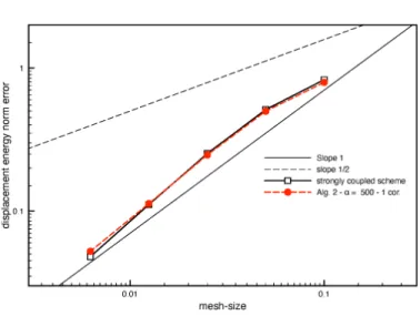 Figure 4. Time-convergence history of the displacement at t = 0.015, with ∆t = O (h) obtained with the strongly coupled scheme and Algorithm 2 with 1 correction iteration (α = 500).