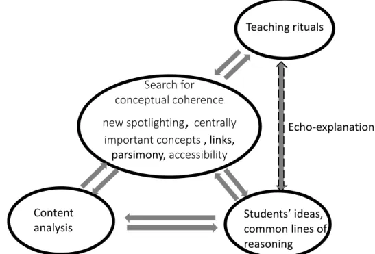 Figure 1 A framework to define the conceptual content to be taught (Viennot 2015a, 2015b)  That  said,  an  investigation  of  how  students  express  or  fail  to  express  possible  criticisms of an explanation does not exclude other psycho-cognitive fac