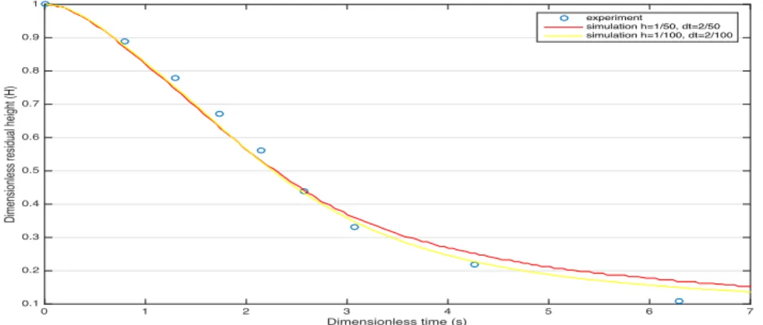 Figure 8. Comparison of experimental and approximated height of residual water vari- vari-ation with collapsing time.