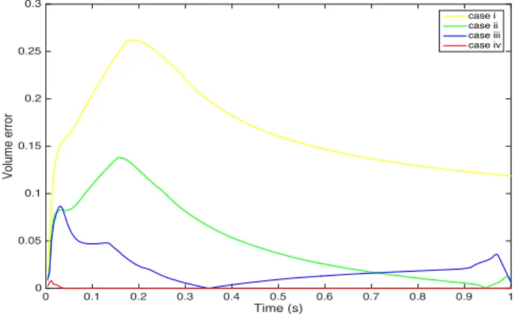 Figure 24. The relative volume error for the second test case (in 3D).