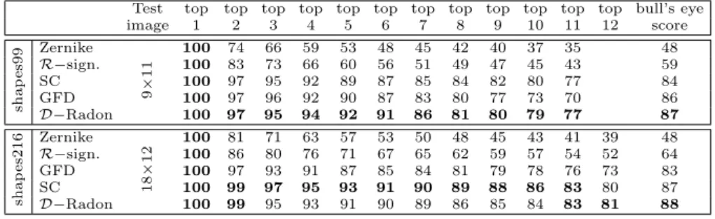 Table 3. Average retrieval rate and Bull’s eye score in % for kimia’s dataset