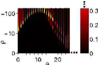 Fig. 3. Radon histogram at every projecting angle θ i .