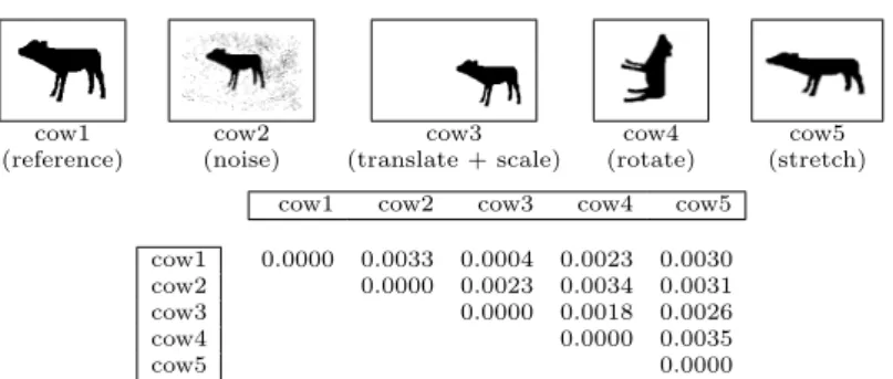 Fig. 4. Matching scores between samples shown above. It provides the differences exist between the samples due to noise, translation, rotation as well as scaling.