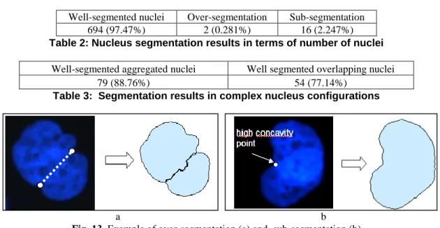 Table 2: Nucleus segmentation results in terms of number of nuclei 