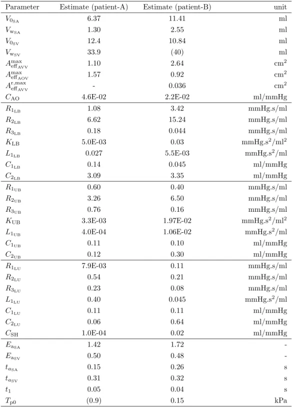 Table 3: Parameters estimated by the UKF. The numbers in parenthesis are fixed parameters