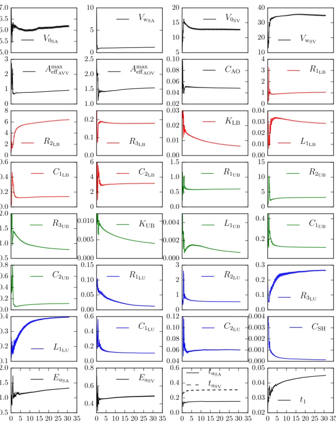 Figure 3: Parameter evolution with UKF for patient-A: time in x-axis (50 cardiac cycles); volumes are in ml; areas (A) are in cm 2 ; linear resistances (R) are in mmHg.s/ml; quadratic resistances (K) are in mmHg.s 2 /ml 2 ; compliances (C) are in ml/mmHg; 