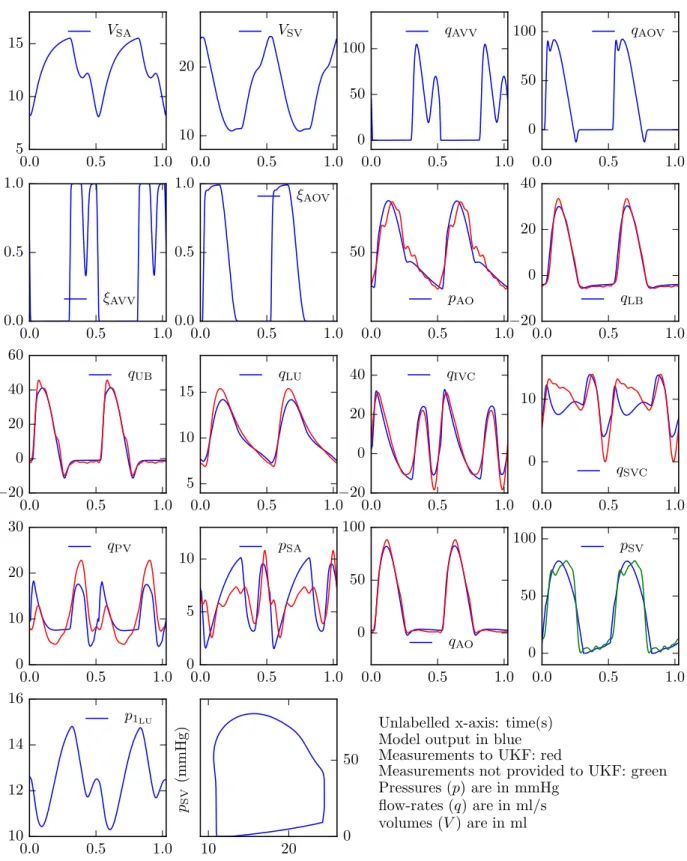 Figure 4: Forward model for patient-A with the estimated parameters: comparison with measurements over two cardiac cycles