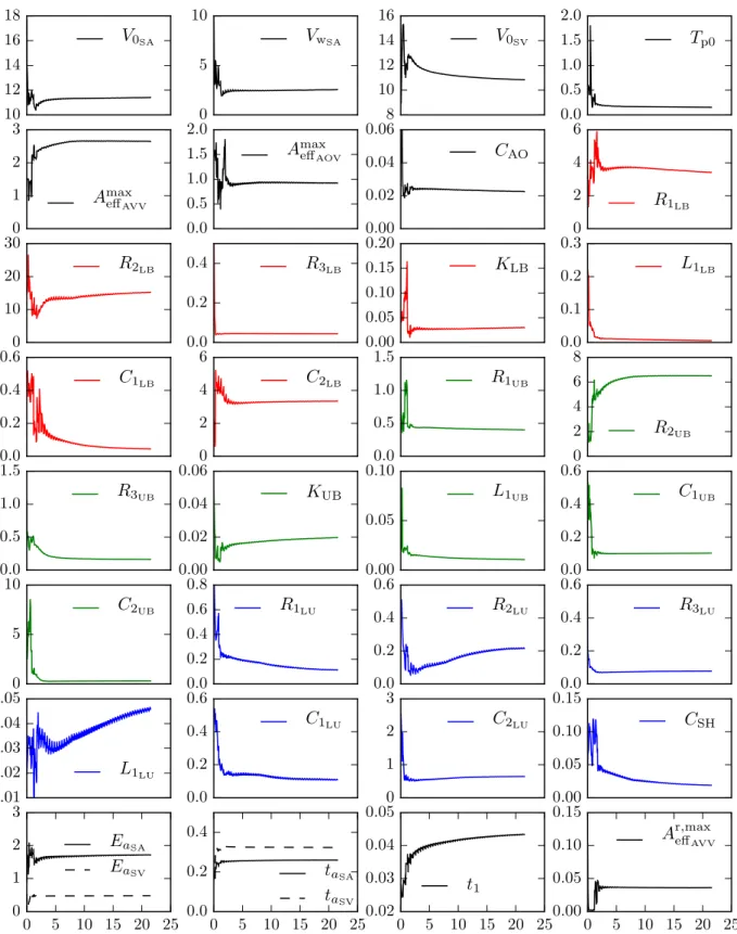 Figure 6: Parameter evolution with UKF for patient-B: time in x-axis (50 cardiac cycles); volumes are in ml; areas (A) are in cm 2 ; linear resistances (R) are in mmHg.s/ml; quadratic resistances (K) are in mmHg.s 2 /ml 2 ; compliances (C) are in ml/mmHg; 