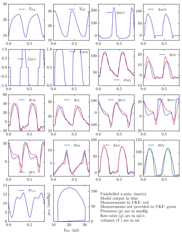 Figure 7: Forward model for patient-B with the estimated parameters: comparison with measurements over two cardiac cycles