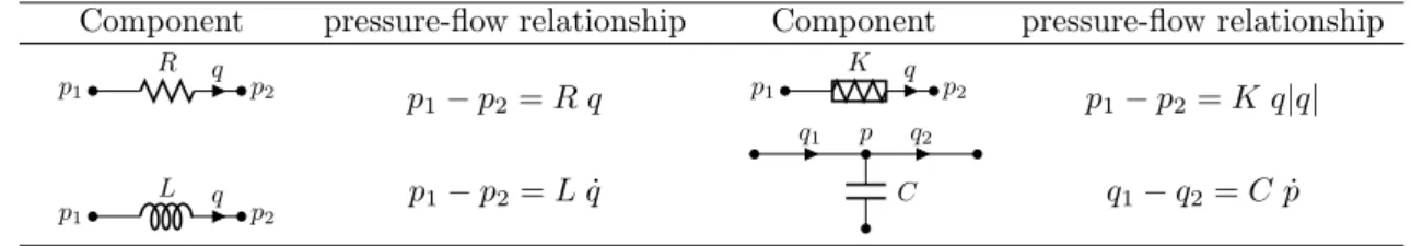 Table 1: Pressure and flow-rate relationship for various components: p represents pressure and q represents flow-rate