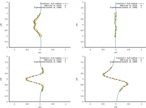 Figure 2.17: Comparison of the computed and referenced solutions along the line x =