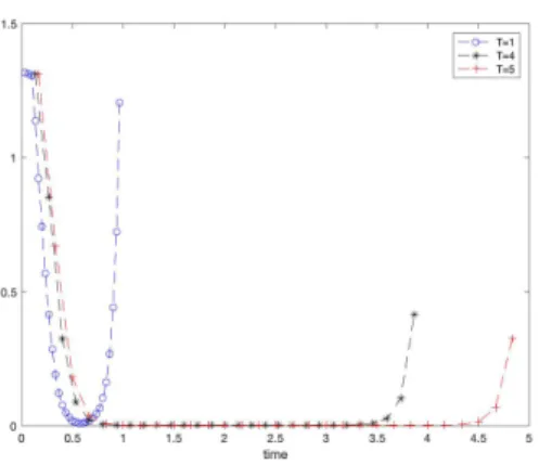 Figure 5: Error between dynamical optimal triple and static one (Relaxation case)