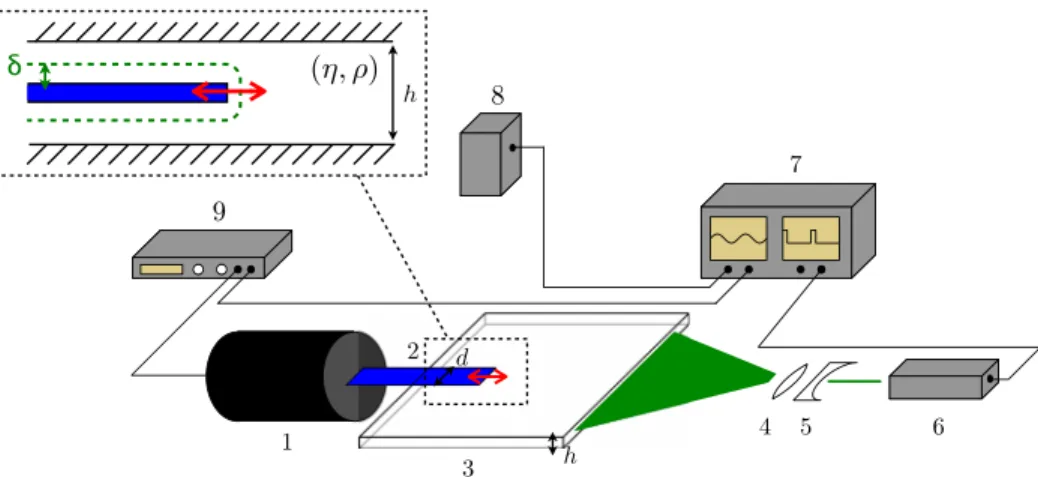 FIG. 1. Sketch of the experimental setup. A function generator (7) prescribes a periodic sinusoidal voltage to an amplifier (9), then is turned to the periodic mechanical forcing of a beam (2) fixed on top of a vibrator (1), and inserted in a Hele-Shaw cel