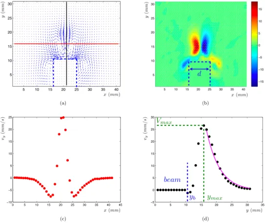 FIG. 4. Average velocity field based on 441 fields, corresponding to a time of 22.1 s (a) and vorticity map (b) of the flow generated in the neighborhood of a f = 50 Hz, A = 1.8 mm vibrating beam