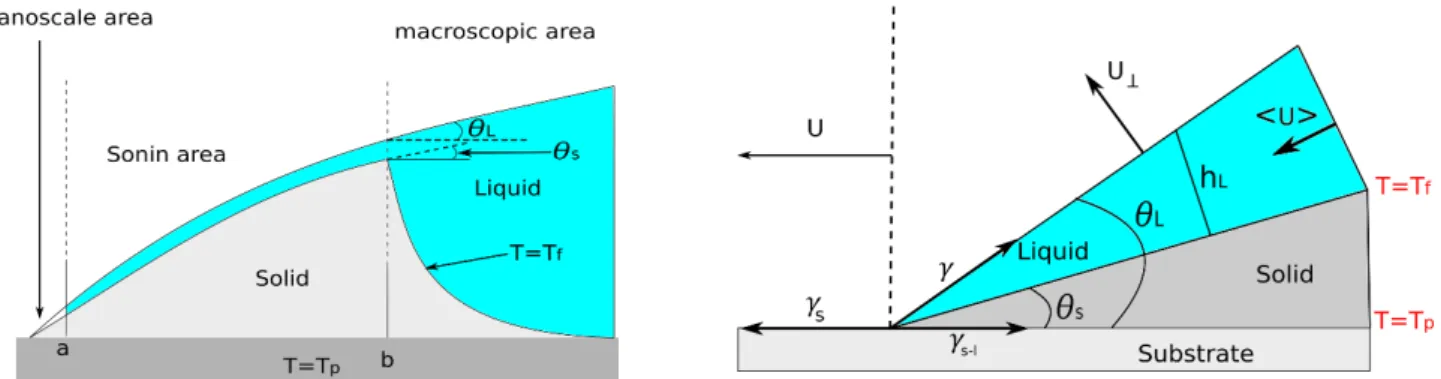 Figure 1. Sketch of the quadruple line geometry and the quadruple contact-line in the intermediate mesoscopic  
