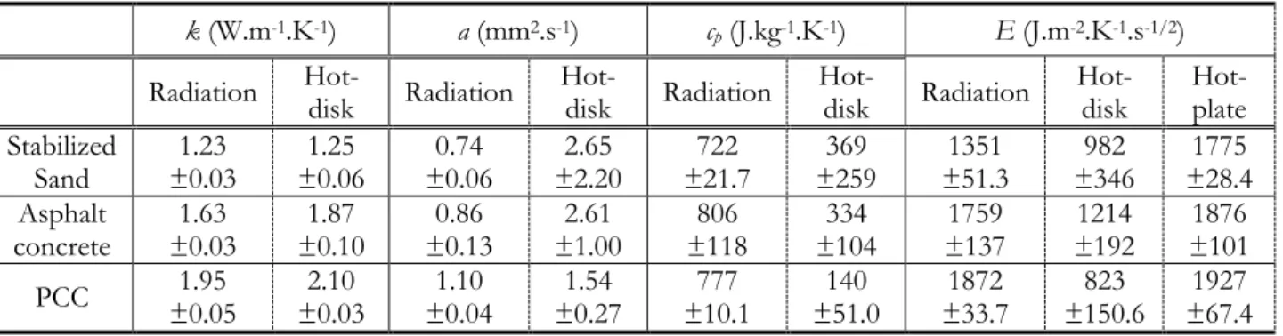 Figure 5: Comparison of the results for homogeneous/smooth samples (fine-aggregate asphalt (FAA), granite and mortar)  for all three methods.