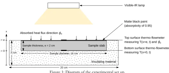 Figure 1: Diagram of the experimental set up 