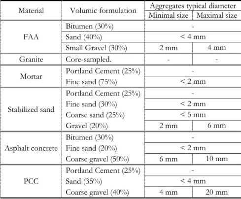 Table 1: Formulation of the samples and characteristic size of their aggregates  Material  Volumic formulation  Aggregates typical diameter  Minimal size  Maximal size   FAA 
