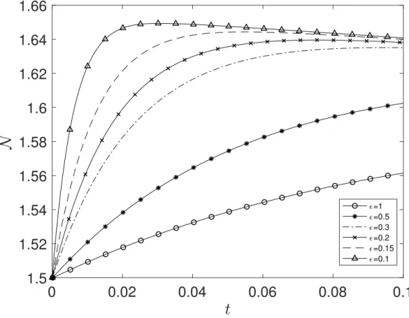 Figure 2. The dynamics of N (t) for various ε in equation (1.6)