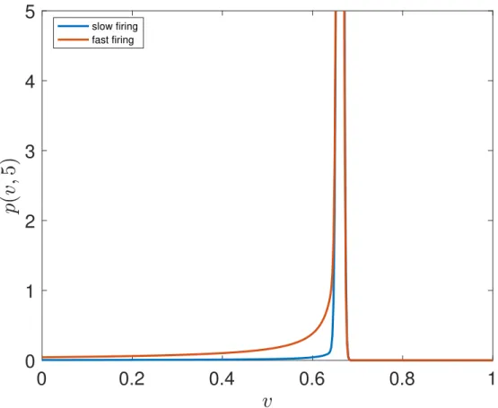 Figure 3. Comparison of the section of distributions p ε (v, 5) with ε = 0.1 for slow and fast firing regimes.