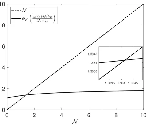 Figure 4. The graph of N and φ F 