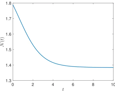 Figure 5. The dynamics of N for a = 0.