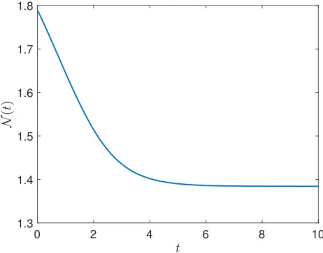 Figure 7. The dynamics of N for a = 1.