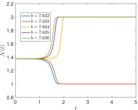 Figure 9. Bifurcating behavior of equilibrium