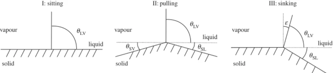 Figure 8. Schematic of the substrate deformation at the contact line (far from the microscopic length a )