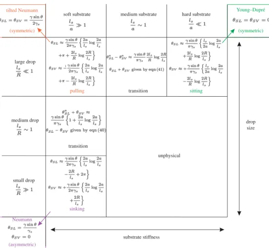 Figure 9. Asymptotic formulae for the substrate deformations at the contact line as a function of the dimensionless ratios l s /R and l s /a 