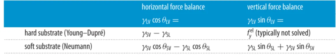 Table 1. Summary of the force balance in the Young–Dupré and Neumann limit for arbitrary deformations.