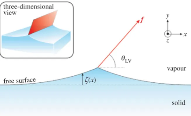 Figure 2. Schematic of the problem. A linearly elastic half space is subjected to a line force f at the origin of the free surface.