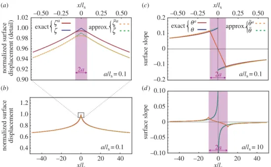 Figure 4. Surface displacement fields close ( a , c ) and far ( b , d ) from the contact line