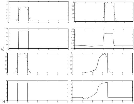 Figure 3. Numerical simulations of (3.2) with two sets of coeﬃcients and the plateau wave of Theorem 3.1 as initial datum