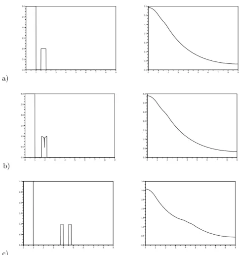 Figure 4. Numerical solution of (4.1) with D S = 7, α S = 6, α = 3, τ S = τ c = 1, α c = 1 and D c = 0.002