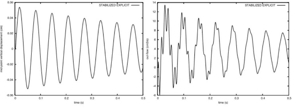 Figure 5: Stabilized explicit coupling (K = 0, α = 1, γ = 2500, γ 0 = 1):