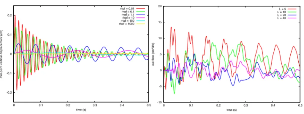 Figure 6: Stabilized explicit coupling (K = 0, α = 1, γ = 2500, γ 0 = 1):