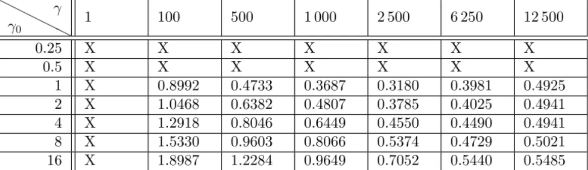 Figure 7 shows that the numerical solution provided by the stabilized explicit coupling scheme (without correction) is able to capture the global behavior of the solution given by implicit coupling scheme